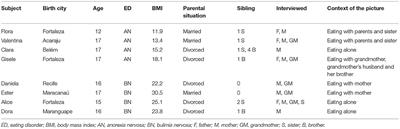 The Role of Food in the Family <mark class="highlighted">Relationship</mark>s of Adolescents With Anorexia Nervosa and Bulimia in Northeastern Brazil: A Qualitative Study Using Photo Elicitation